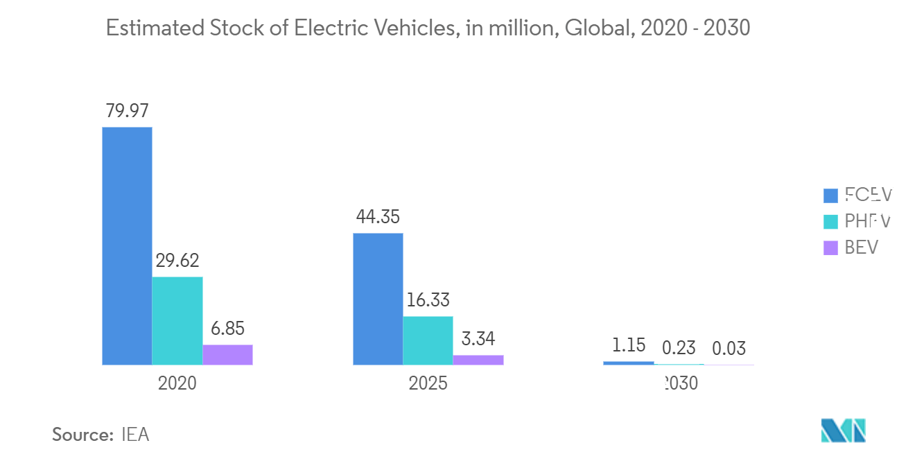 Semiconductor Foundry Market: Estimated Stock of Electric Vehicles, in million, Global, 2020 - 2030