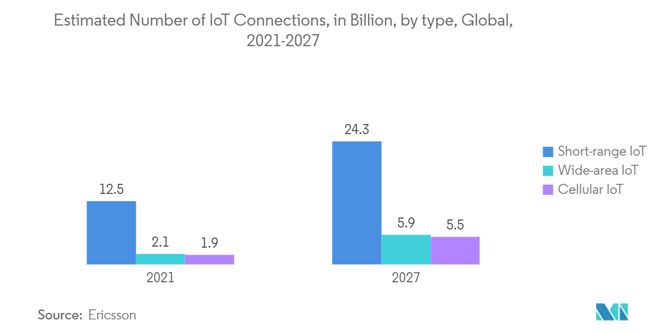 Semiconductor Foundry Market - Estimated Number of loT Connections, in Billion, by type, Global, 2021-2027