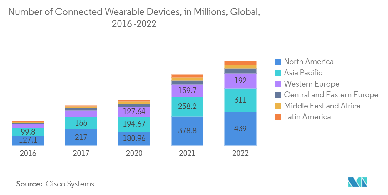 Рынок производства полупроводников количество подключенных носимых устройств в мире, в миллионах, 2016–2022 гг.