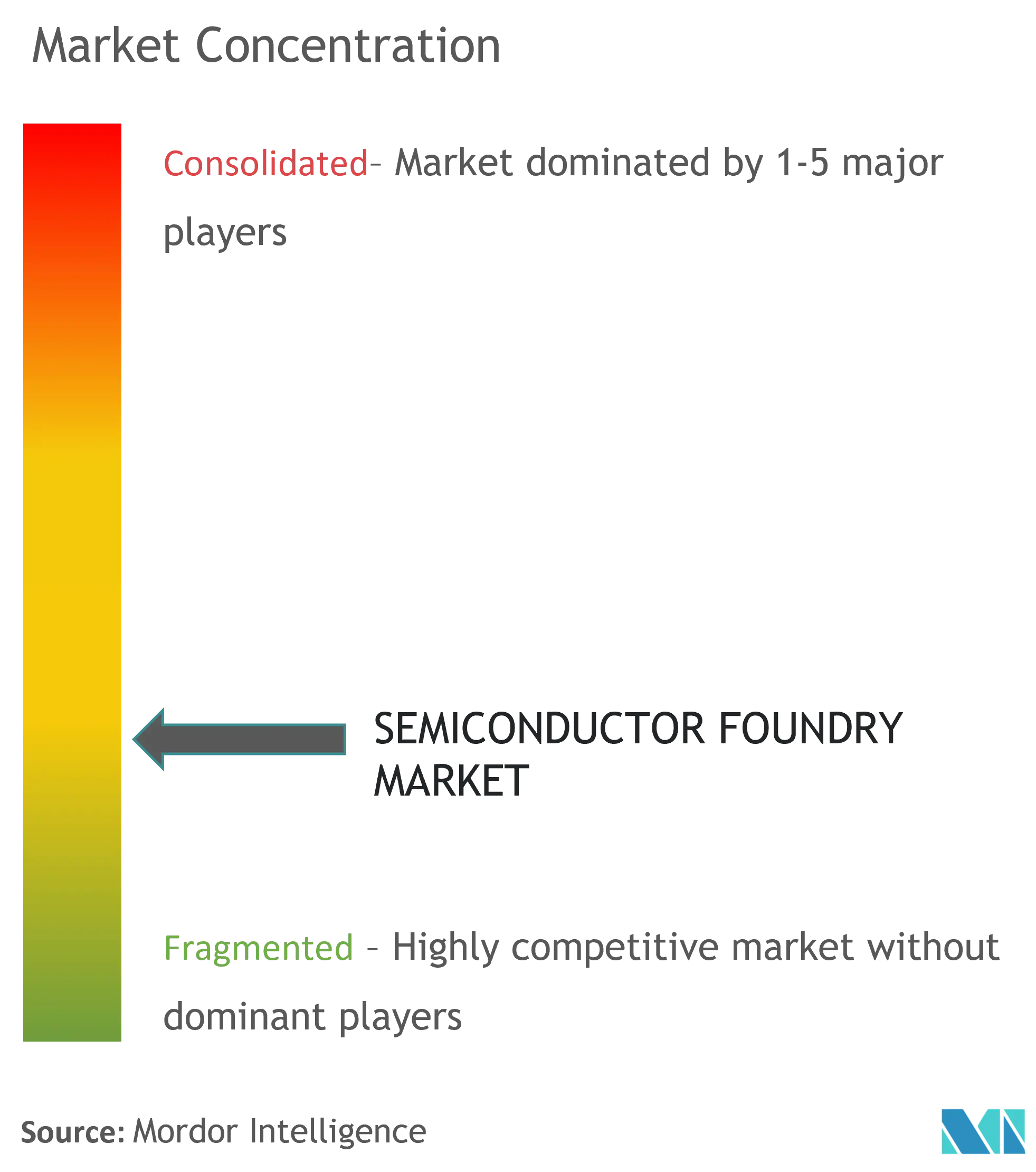 Semiconductor Foundry Market Concentration