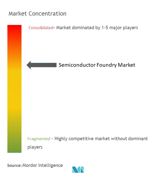 Concentración del mercado de fundición de semiconductores