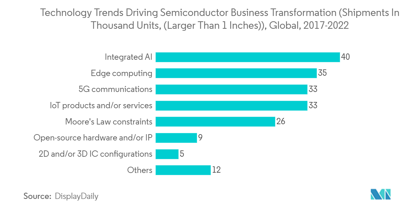 Semiconductor Industry  - Technology Trends Driving Semiconductor Business Transformation (Shipments In Thousand Units, (Larger Than 1 Inches)), Global, 2017-2022