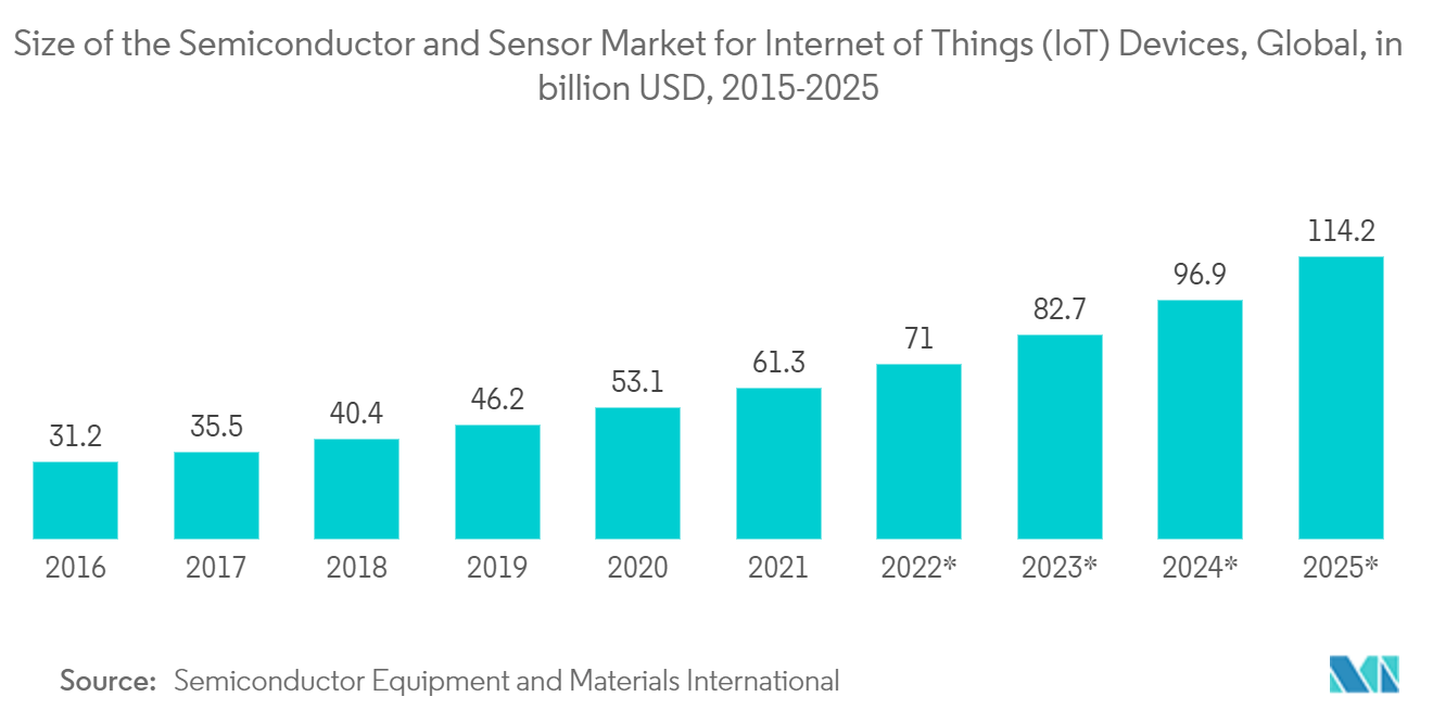 半導体産業 - モノのインターネット（IoT）デバイス向け半導体・センサー市場規模、世界、単位：億ドル、2015-2025年