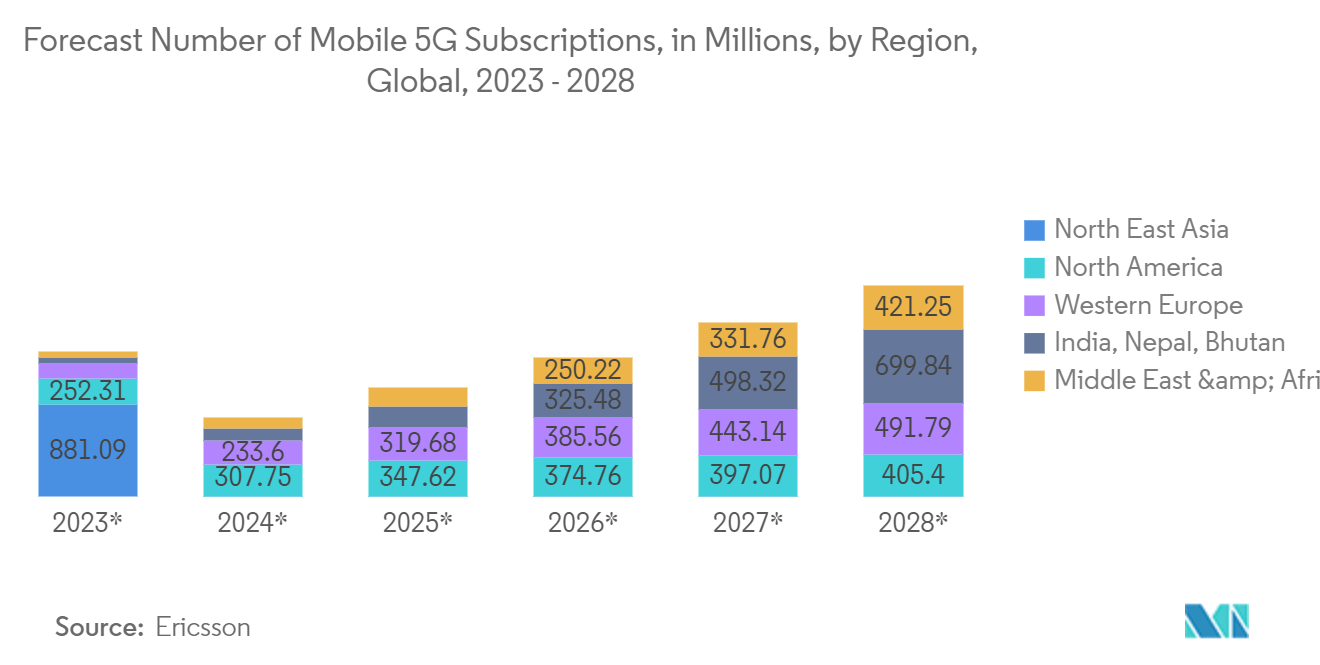 صناعة أشباه الموصلات العدد المتوقع لاشتراكات شبكات الجيل الخامس للهواتف المحمولة، بالملايين، حسب المنطقة والعالم، 2023 - 2028