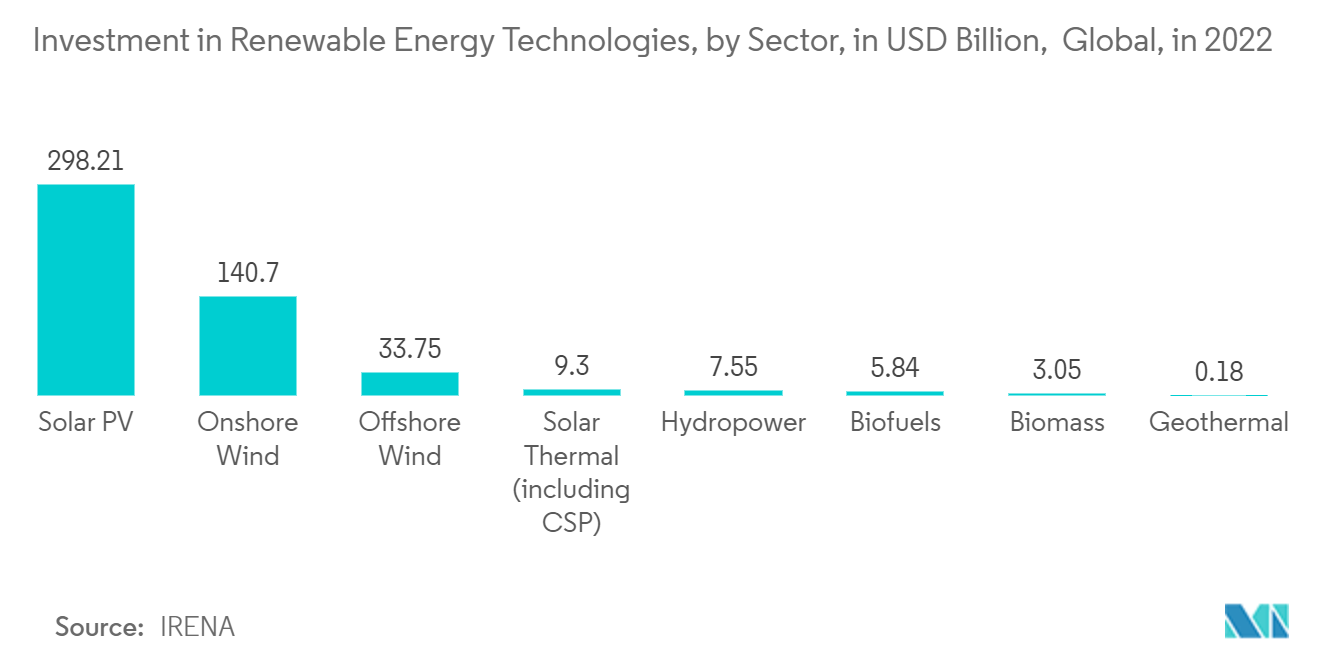 半导体行业：2022 年全球可再生能源技术投资（按行业划分）（单位：十亿美元）