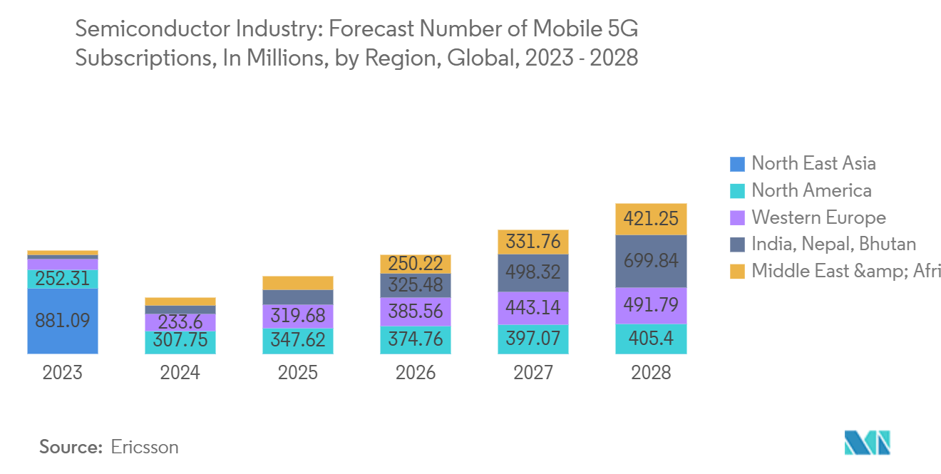 Semiconductor Industry: Forecast Number of Mobile 5G Subscriptions, In Millions, by Region, Global, 2023 - 2028