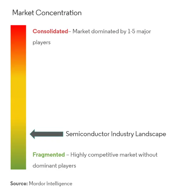 Semiconductor Industry Concentration