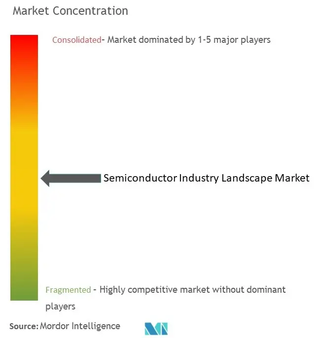 La industria de semiconductoresConcentración del Mercado