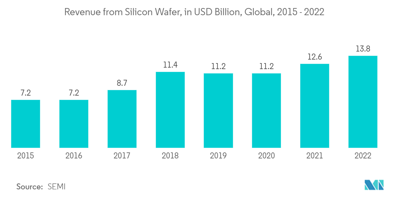 Mercado de equipamentos de metrologia e inspeção de semicondutores receita de wafer de silício, em bilhões de dólares, global, 2015 – 2022