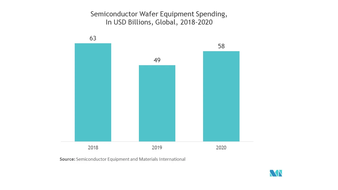Semiconductor Metrology and  Inspection Equipment Market