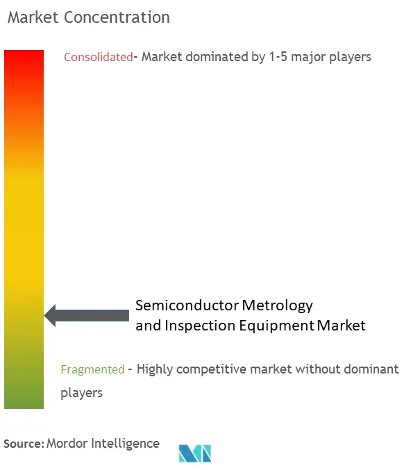 Concentración del mercado de equipos de inspección y metrología de semiconductores