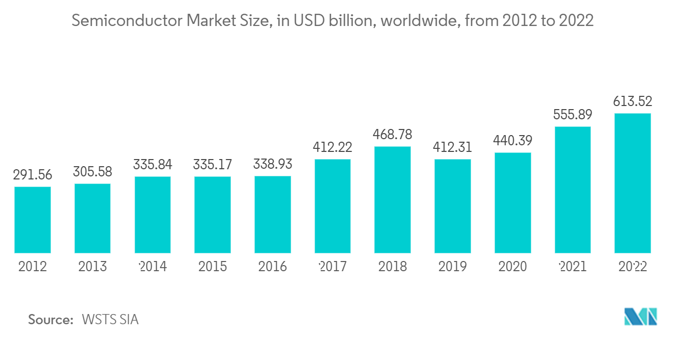 半導体リソグラフィ装置市場 - 2012年から2022年までの世界半導体市場規模（単位：億米ドル