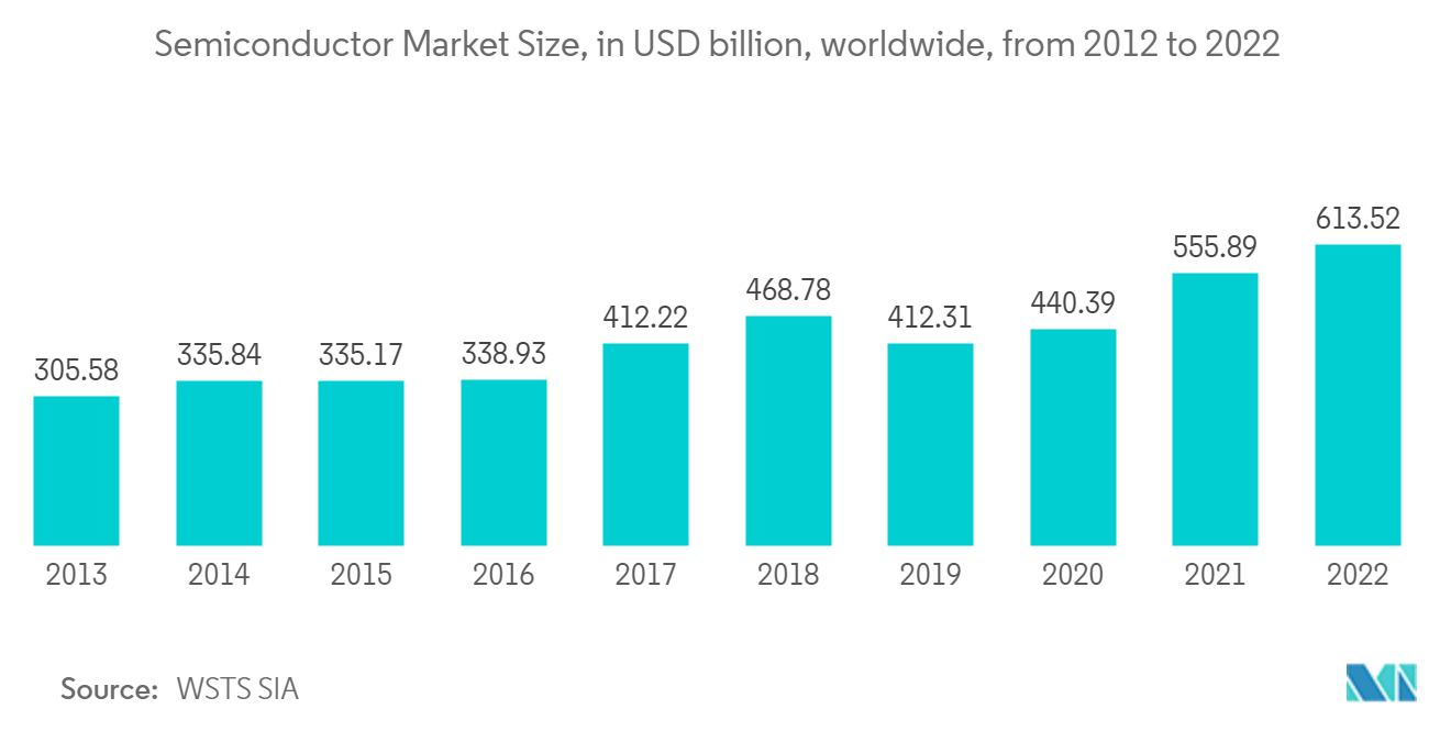 Mercado de equipos de litografía de semiconductores tamaño del mercado de semiconductores, en miles de millones de dólares, en todo el mundo, de 2012 a 2022