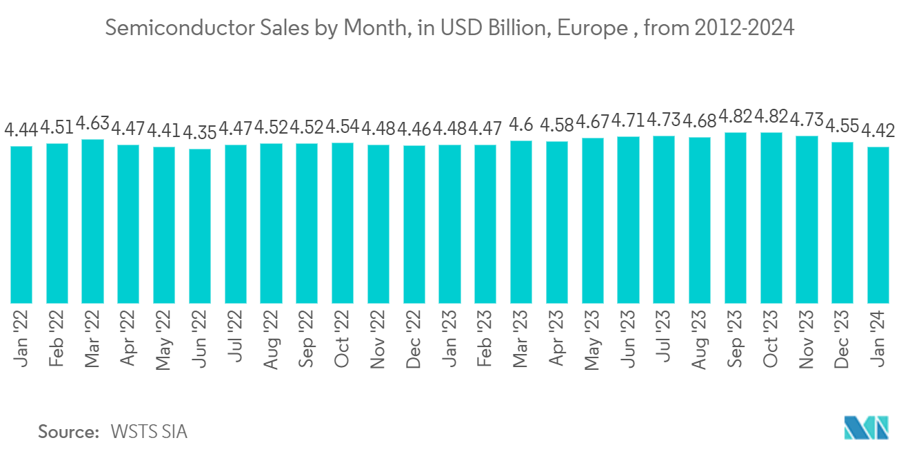 Semiconductor Lithography Equipment Market: Semiconductor Sales by Month, in USD Billion, Europe , from 2012-2024