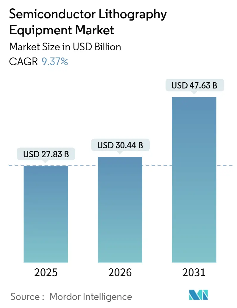 Semiconductor Lithography Equipment Market Summary