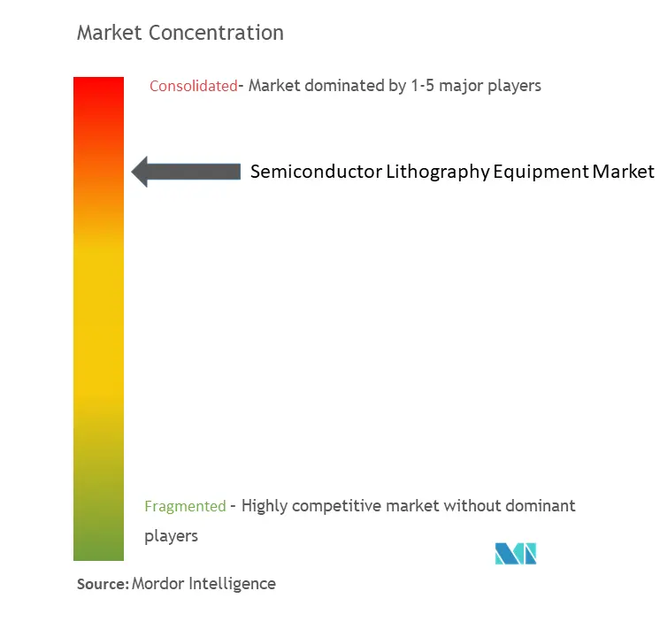 Concentración del mercado de equipos de litografía de semiconductores