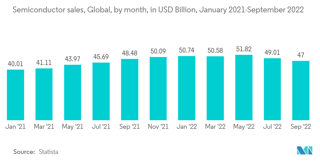 半導体ロジスティクス市場:半導体売上高、世界、月別、10億米ドル、2021年1月-2022年9月