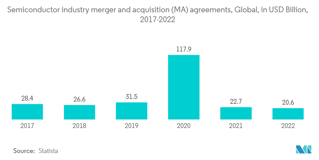 半導体ロジスティクス市場:半導体産業のM&A(MA)契約、世界、10億米ドル(2017-2022年)