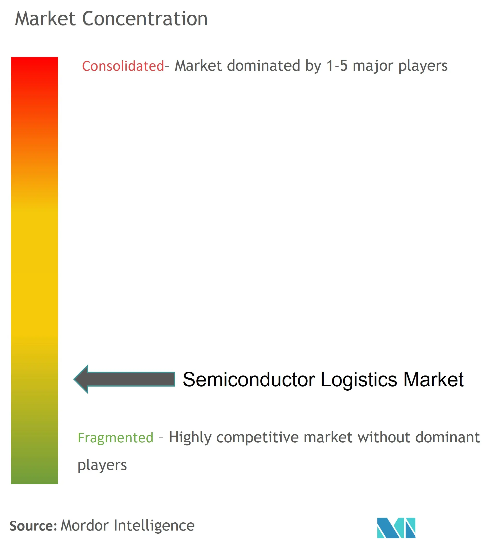 Semiconductor Logistics Market Concentration