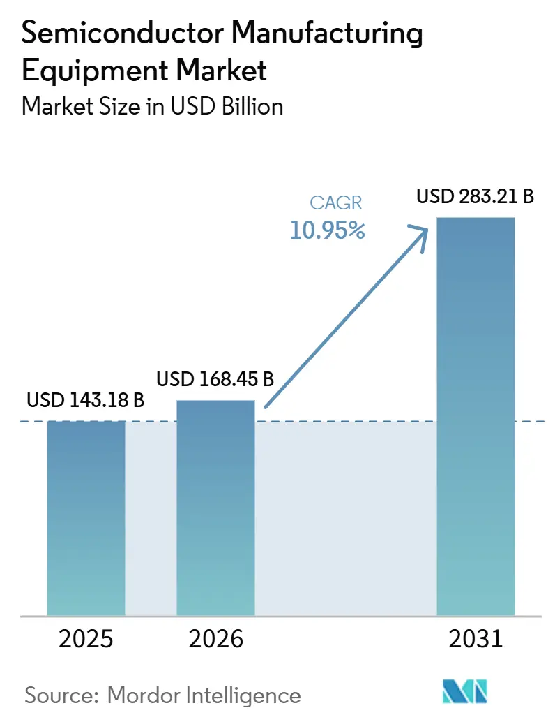 Semiconductor Manufacturing Equipment Market Size