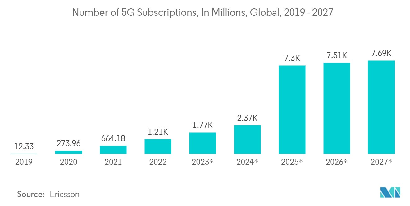 半導体材料市場 - 5G加入者数、単位：百万、世界、2019年～2027年