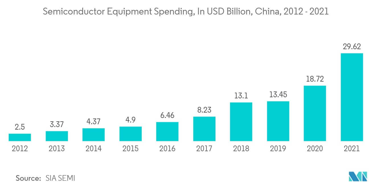 半導体材料市場-半導体装置支出（単位：億米ドル）、中国、2012年～2021年