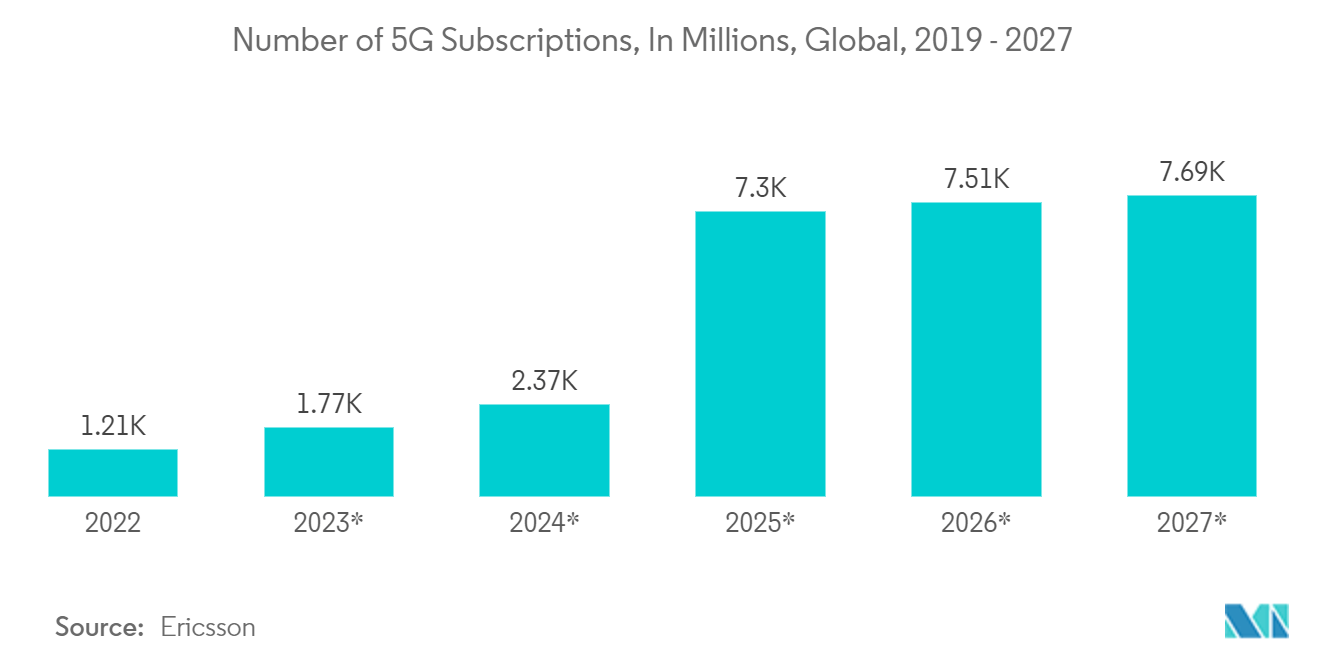 半导体材料市场：2019 - 2027 年全球 5G 用户数量（百万）