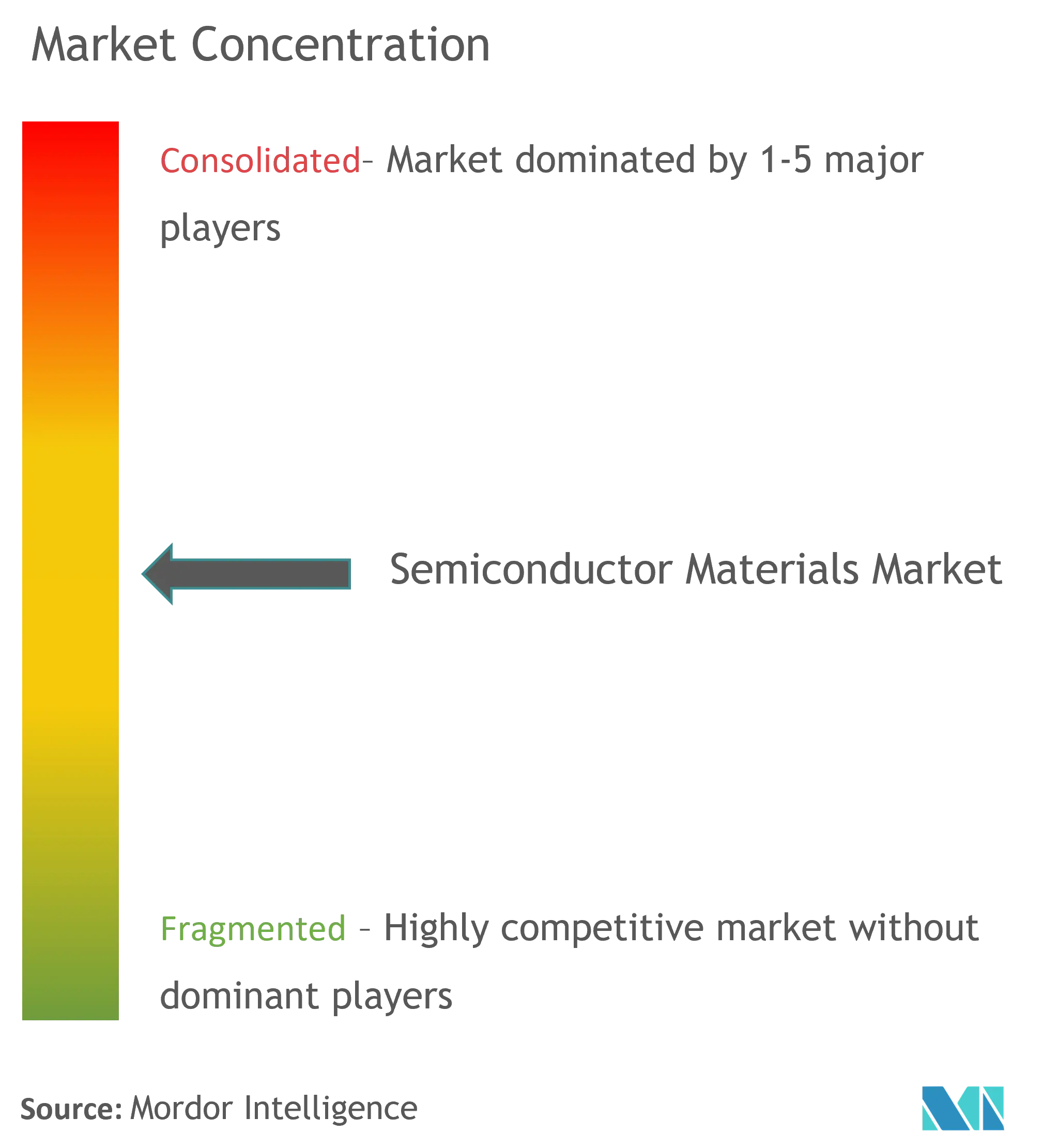 Semiconductors Materials Market Concentration