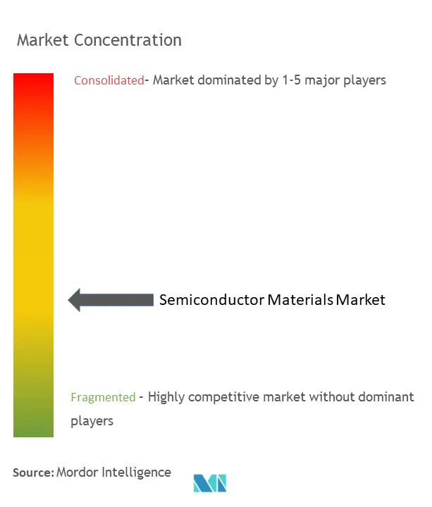 Concentración del mercado de materiales semiconductores