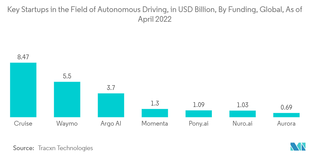 自動車用半導体メモリ市場:自動運転分野における主要スタートアップ企業(10億米ドル)、資金調達別、世界、2022年4月時点
