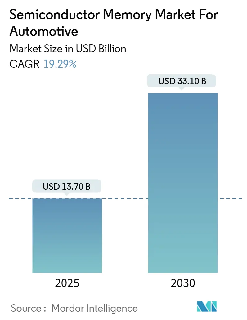 Semiconductor Memory Market For Automotive (2025 - 2030)