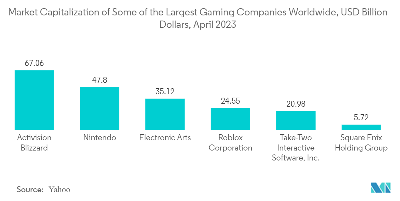 Semiconductor Packaging Market: Market Capitalization of Some of the Largest Gaming Companies Worldwide, USD Billion Dollars, April 2023