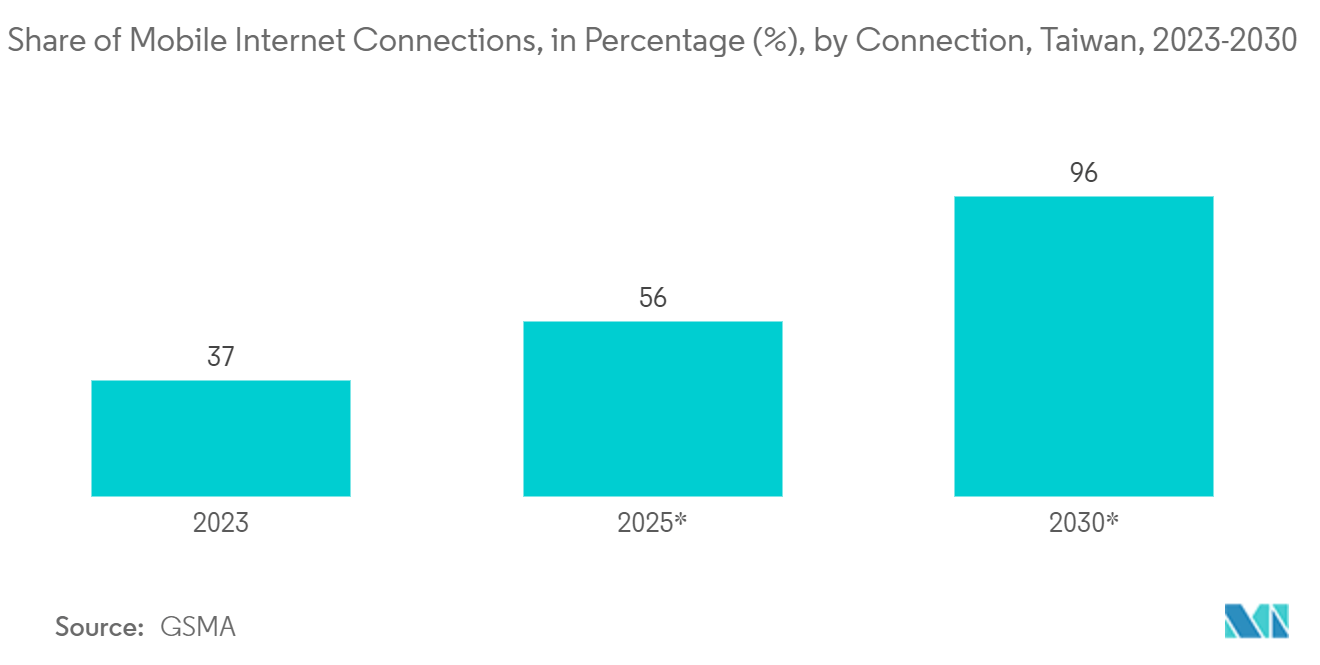 Semiconductor Packaging Market: Share of Mobile Internet Connections, in Percentage (%), by Connection, Taiwan, 2023-2030*