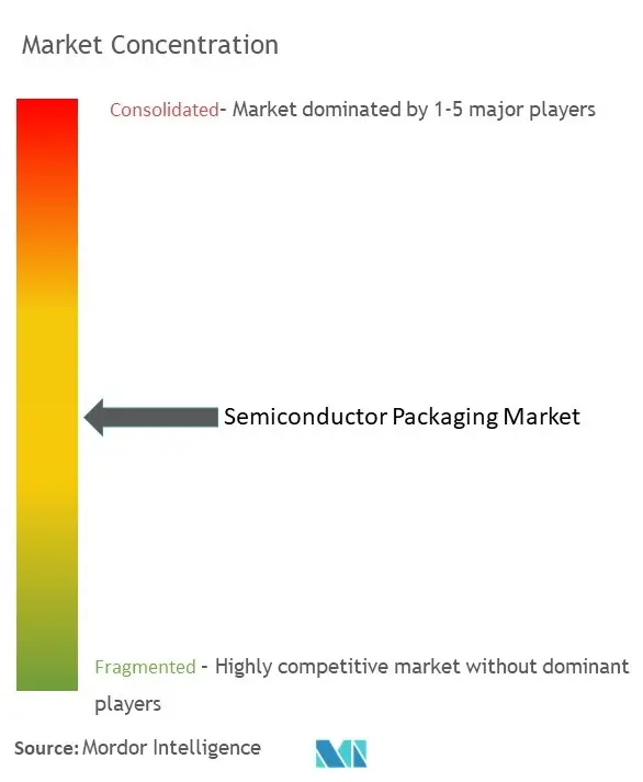 Emballage de semi-conducteursConcentration du marché