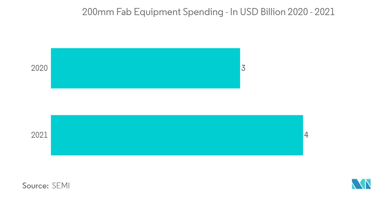 Markt für Halbleiter-Siliziumwafer - Ausgaben für 200-mm-Fab-Ausrüstung - in Mrd. USD 2020 - 2021