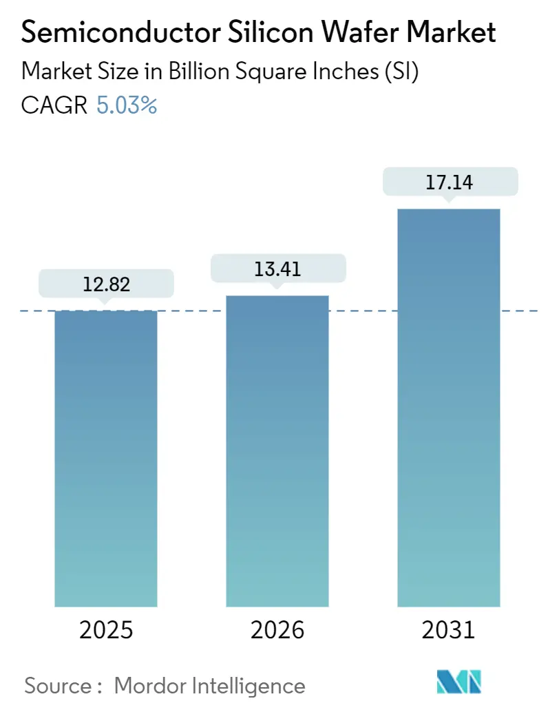 Semiconductor Silicon Wafer Market (2026 - 2031)