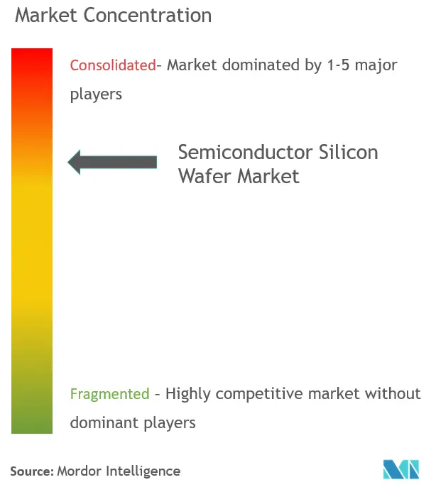 Marktkonzentration für Halbleiter-Siliziumwafer