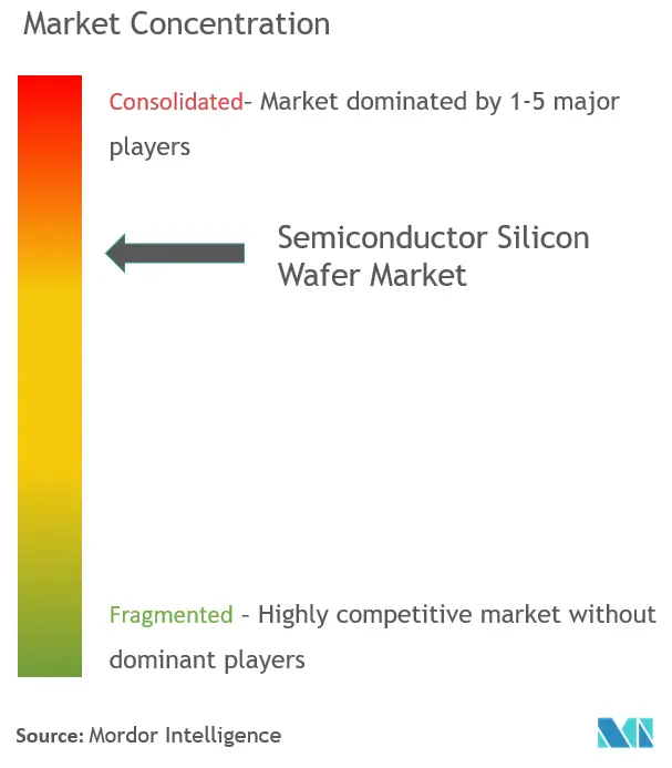 Concentración del mercado de obleas de silicio semiconductor