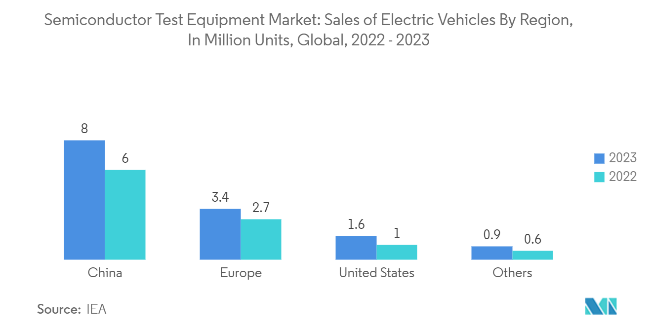 Semiconductor Test Equipment Market: Sales of Electric Vehicles By Region, In Million Units, Global, 2022 - 2023