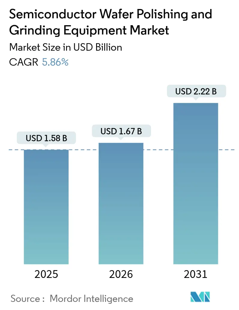 Semiconductor Wafer Polishing and Grinding Equipment Market (2025 - 2030)