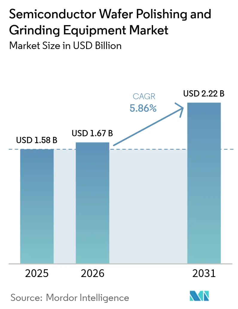 Semiconductor Wafer Polishing and Grinding Equipment Market (2025 - 2030)