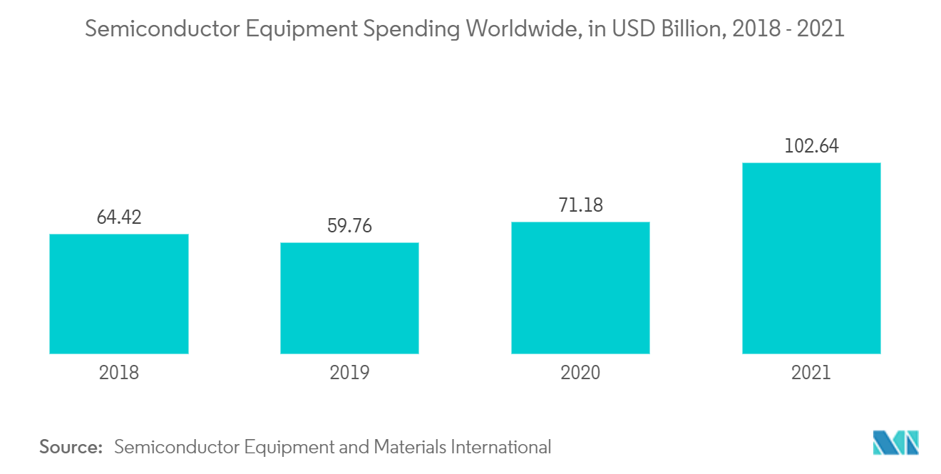 半導体レーザー装置市場:世界の半導体装置支出(10億米ドル、2018-2021年)