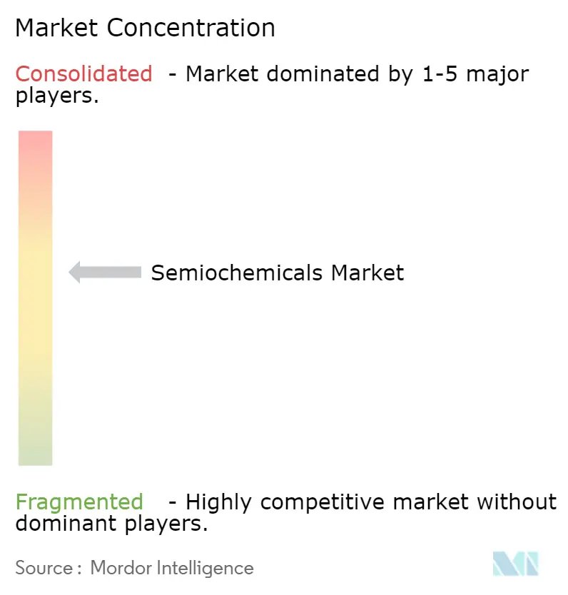 Semiochemicals Market Cocnentration