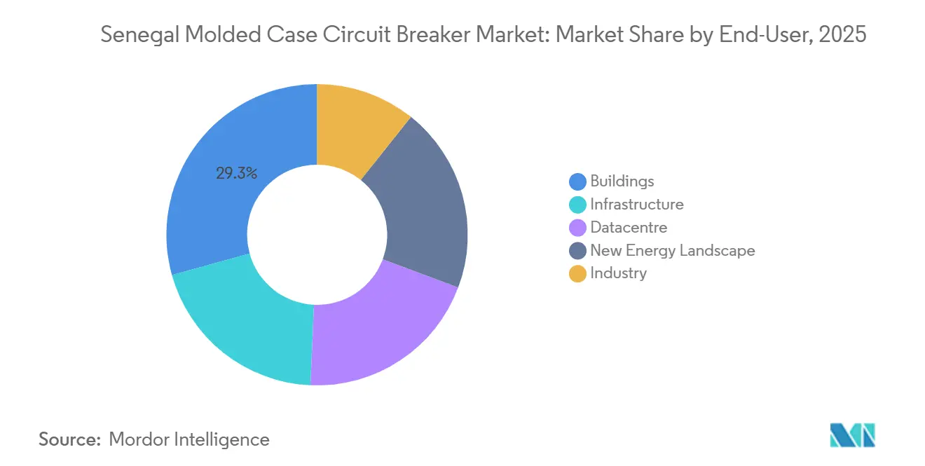 Senegal Molded Case Circuit Breaker Market: Market Share by End-User
