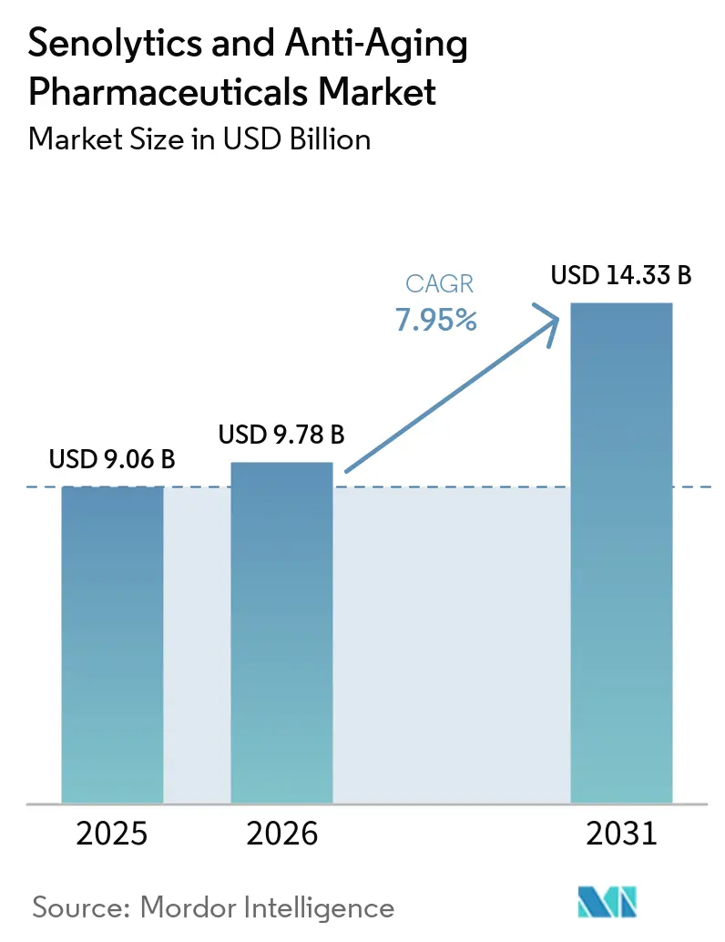 Senolytics And Anti-Aging Pharmaceuticals Market (2026 - 2031)