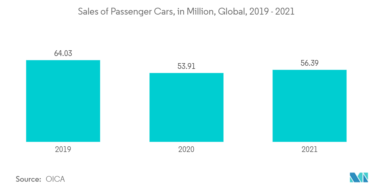 自动驾驶汽车中的传感器融合市场：2019 - 2021 年全球乘用车销量（百万辆）