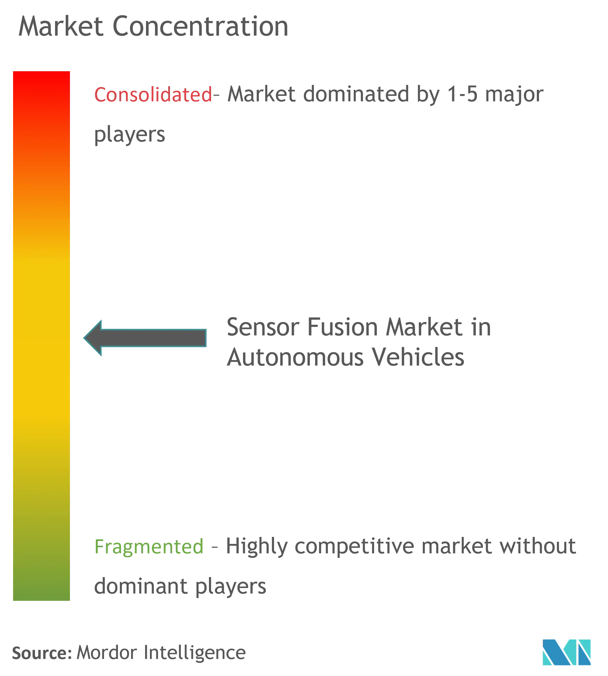 Sensor Fusion Market Concentration