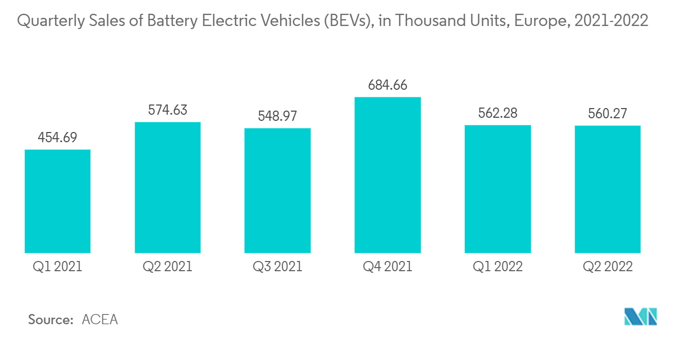Sensor Fusion Market - Quarterly Sales of Battery Electric Vehicles (BEVs) in Europe