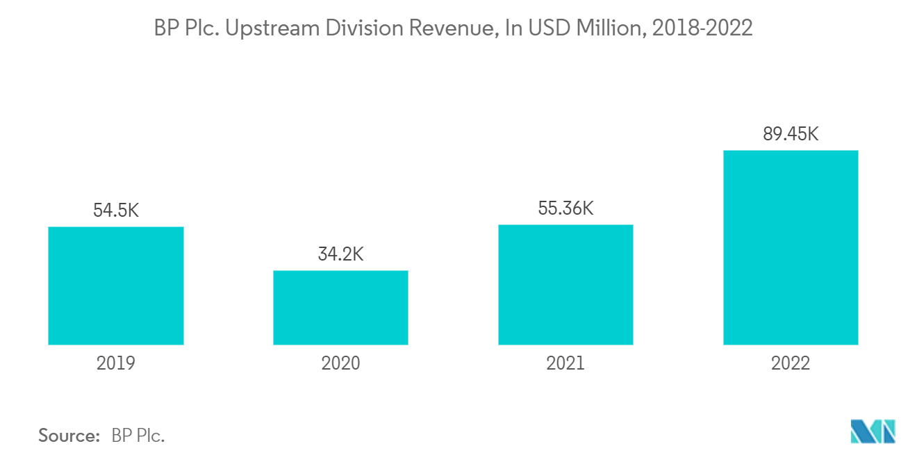 Sensors in Oil and Gas Market: BP Plc. Upstream Division Revenue, In USD Million, 2018-2022