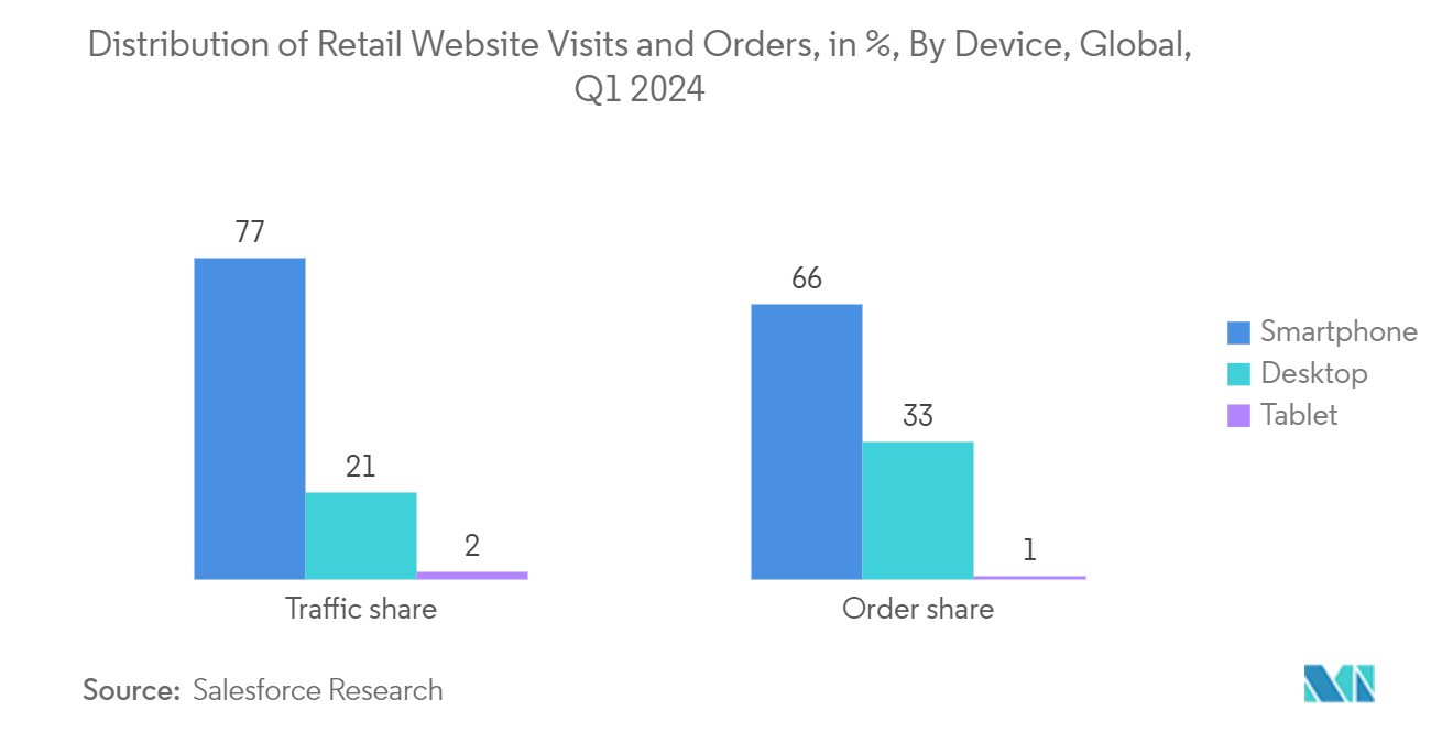 SEO Market: Distribution of Retail Website Visits and Orders, in %, By Device, Global, Q1 2024